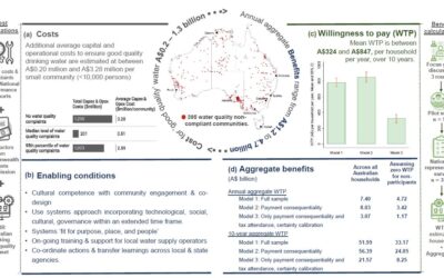 Australians say they’ll pay for everyone to have good quality drinking water (because not everyone does)